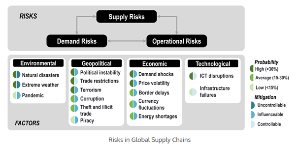 Risk in global supply chains