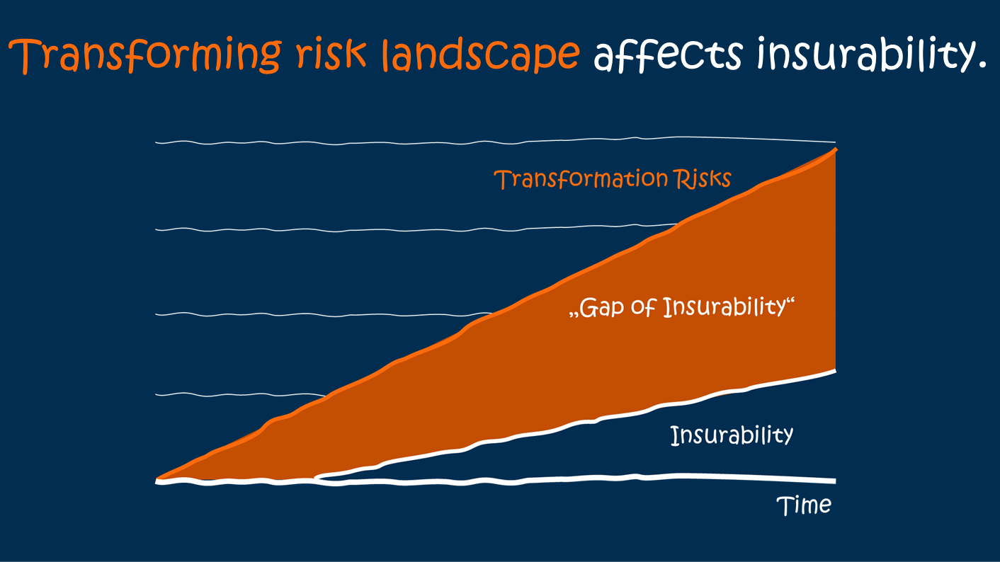 Transforming risk landscape affects insurability